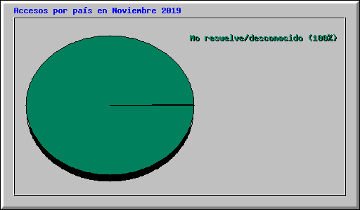 Accesos por pas en Noviembre 2019