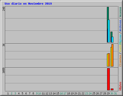 Uso diario en Noviembre 2019