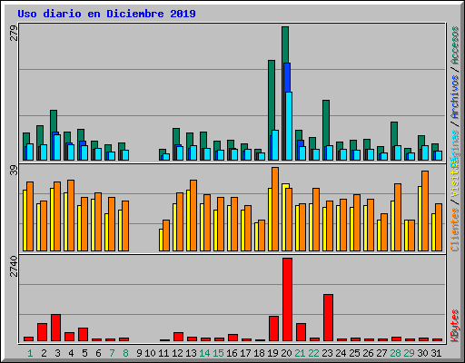 Uso diario en Diciembre 2019