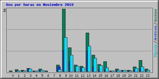 Uso por horas en Noviembre 2019