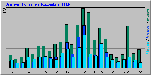 Uso por horas en Diciembre 2019