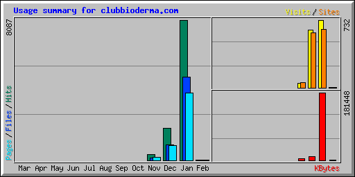 Usage summary for clubbioderma.com