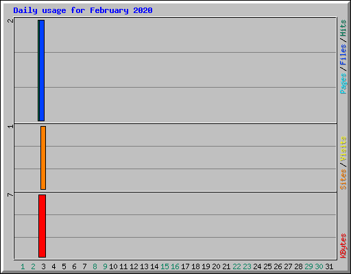 Daily usage for February 2020