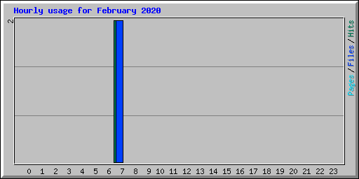 Hourly usage for February 2020