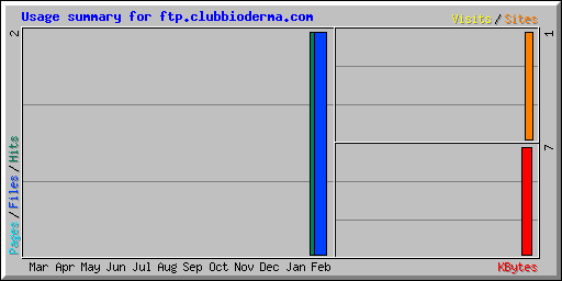 Usage summary for ftp.clubbioderma.com